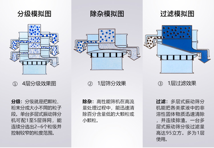 碳酸粉振動(dòng)篩篩分模擬圖