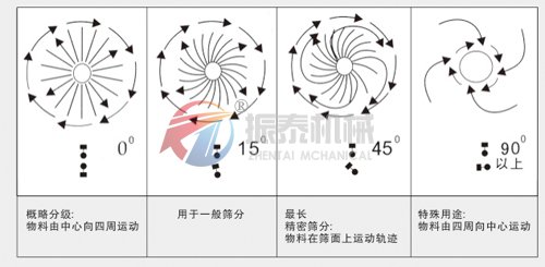 飼料篩選專(zhuān)用振動(dòng)篩