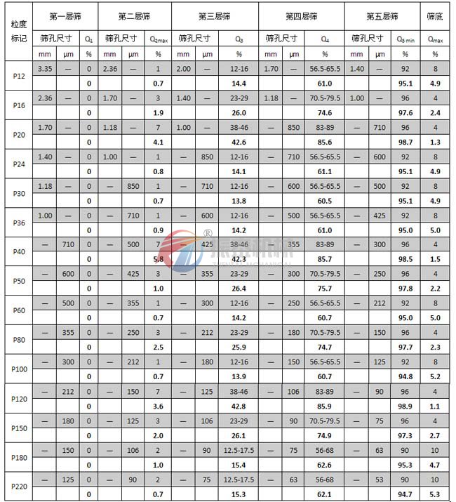 標準砂技術(shù)指標