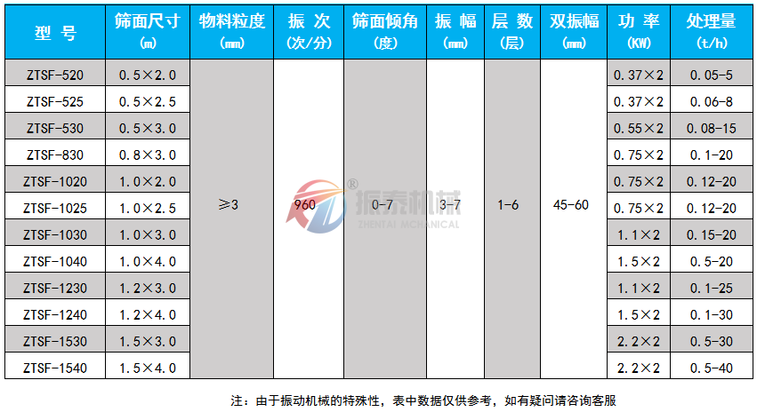 石墨粉振動篩技術(shù)參數(shù)