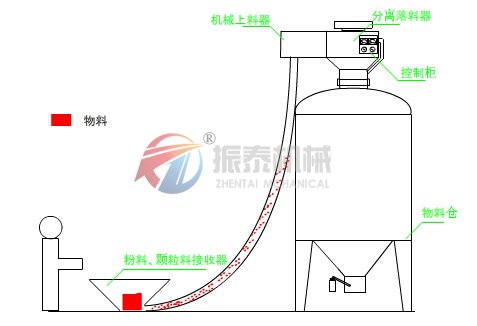 真空上料機(jī)工作原理